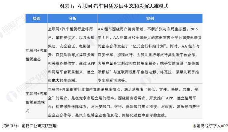 2022年中国互联网+汽车租赁市场现状及发展趋势分析 互联网技术助推汽车租赁行业发展